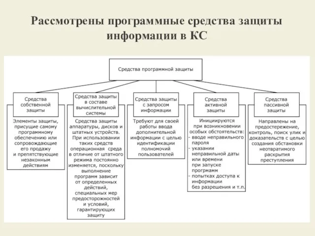 Рассмотрены программные средства защиты информации в КС