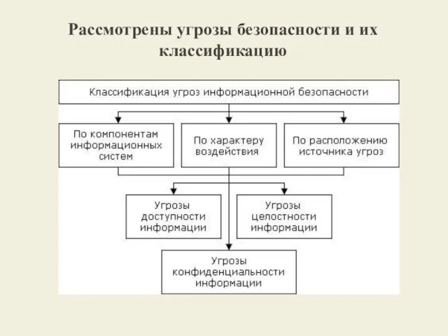 Рассмотрены угрозы безопасности и их классификацию