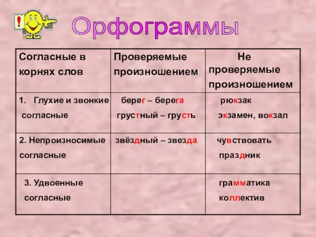 Орфограммы Глухие и звонкие берег – берега рюкзак согласные грустный – грусть