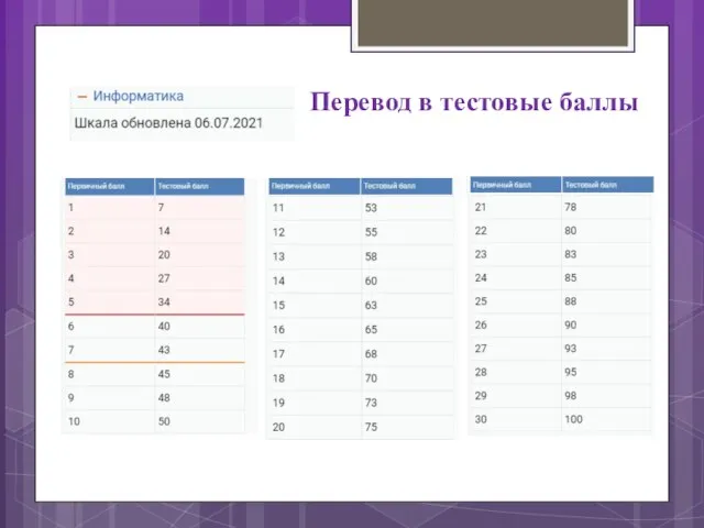 Перевод в тестовые баллы