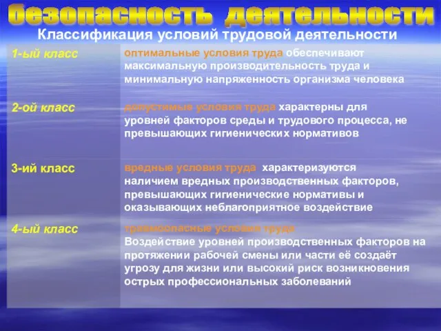 безопасность деятельности Классификация условий трудовой деятельности