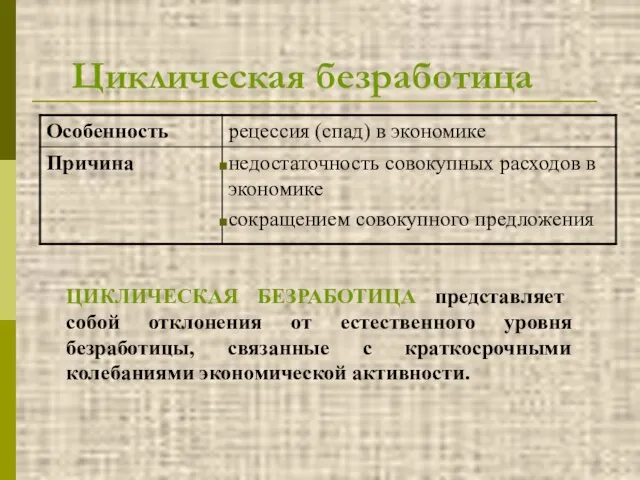 Циклическая безработица ЦИКЛИЧЕСКАЯ БЕЗРАБОТИЦА представляет собой отклонения от естественного уровня безработицы, связанные