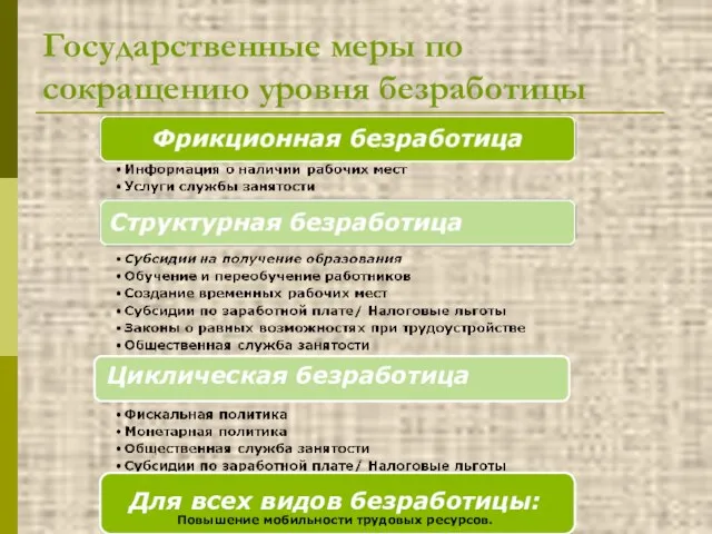 Государственные меры по сокращению уровня безработицы