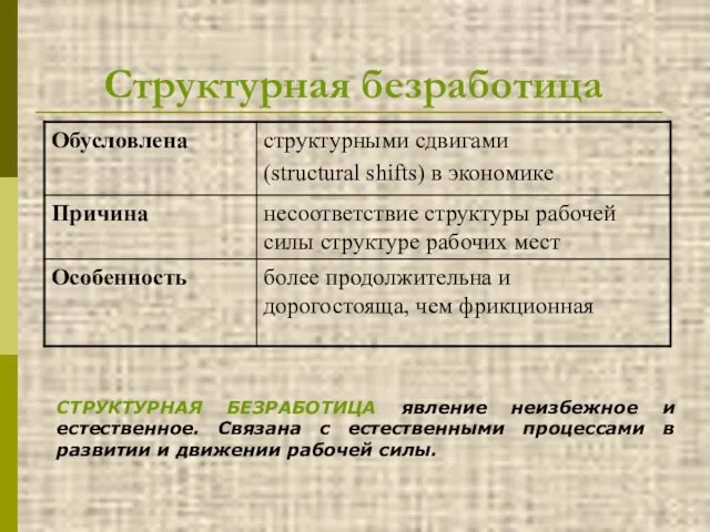 Структурная безработица СТРУКТУРНАЯ БЕЗРАБОТИЦА явление неизбежное и естественное. Связана с естественными процессами