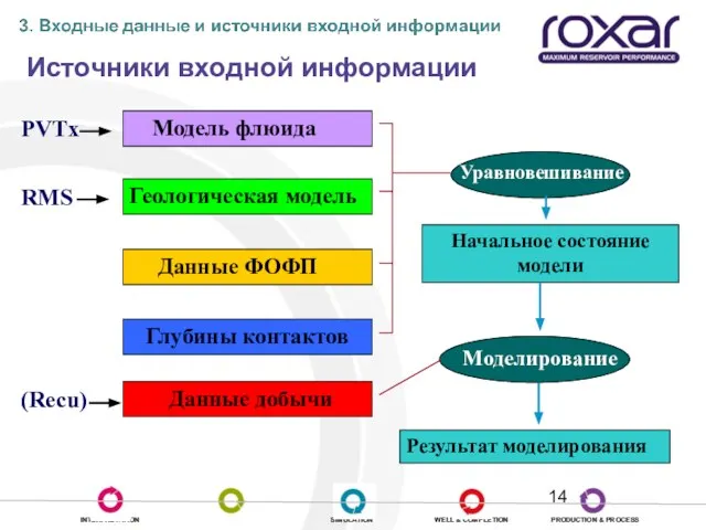 Источники входной информации Модель флюида Геологическая модель PVTx RMS Уравновешивание Начальное состояние