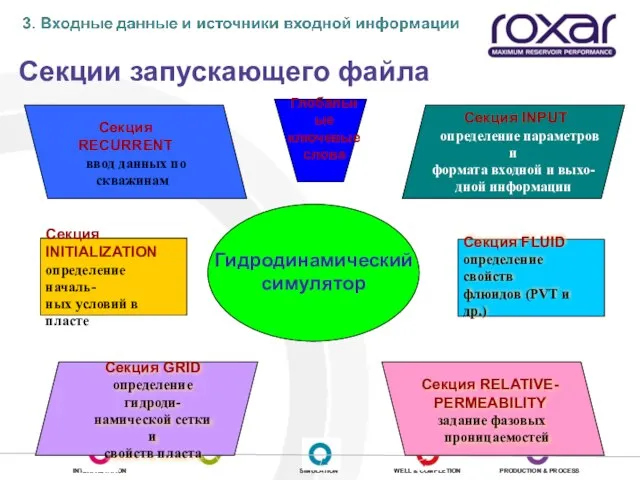 Секции запускающего файла Секция INITIALIZATION определение началь- ных условий в пласте Секция