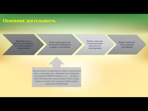 Для мотивации за правильную уборку используется метод сотрудничества с фирмами-поставщиками, магазинами (ГИППО,