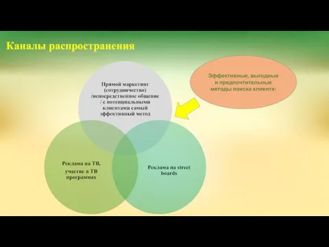 Эффективные, выгодные и предпочтительные методы поиска клиента: Каналы распространения