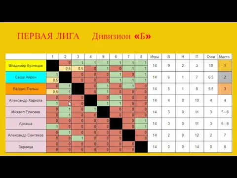 ПЕРВАЯ ЛИГА Дивизион «Б»