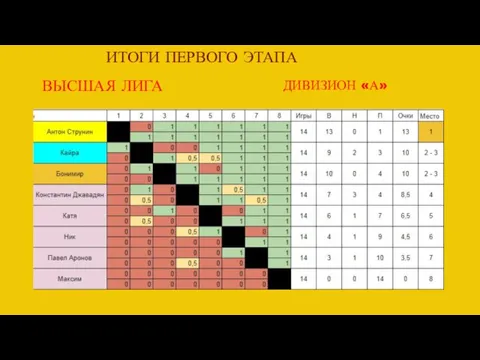 ВЫСШАЯ ЛИГА ДИВИЗИОН «А» ИТОГИ ПЕРВОГО ЭТАПА