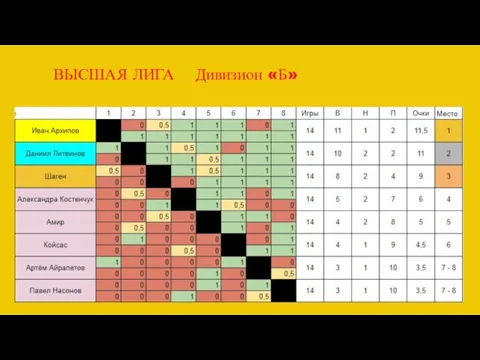 ВЫСШАЯ ЛИГА Дивизион «Б»