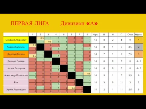 ПЕРВАЯ ЛИГА Дивизион «А»