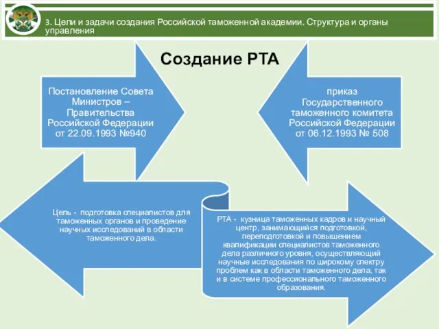 3. Цели и задачи создания Российской таможенной академии. Структура и органы управления Создание РТА