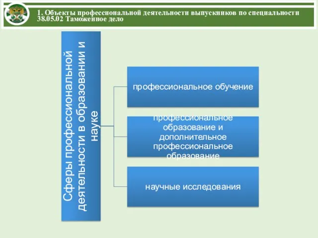 1. Объекты профессиональной деятельности выпускников по специальности 38.05.02 Таможенное дело