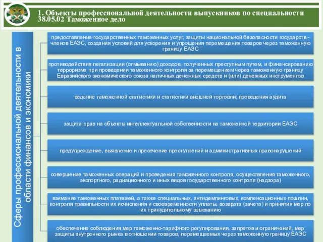 1. Объекты профессиональной деятельности выпускников по специальности 38.05.02 Таможенное дело