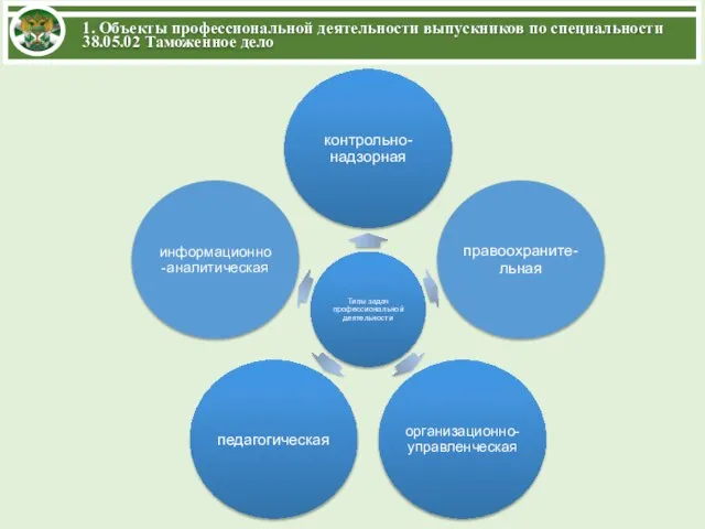 1. Объекты профессиональной деятельности выпускников по специальности 38.05.02 Таможенное дело