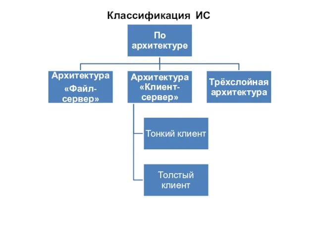 Классификация ИС