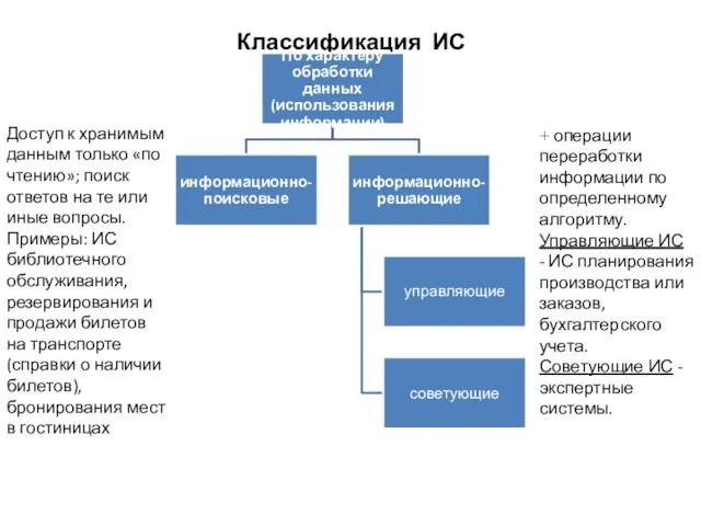 Классификация ИС Доступ к хранимым данным только «по чтению»; поиск ответов на