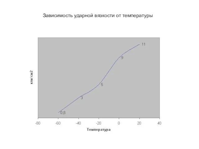 Зависимость ударной вязкости от температуры