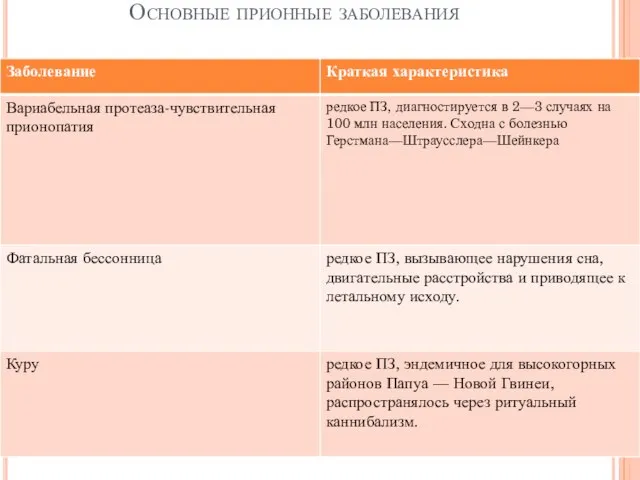 Основные прионные заболевания