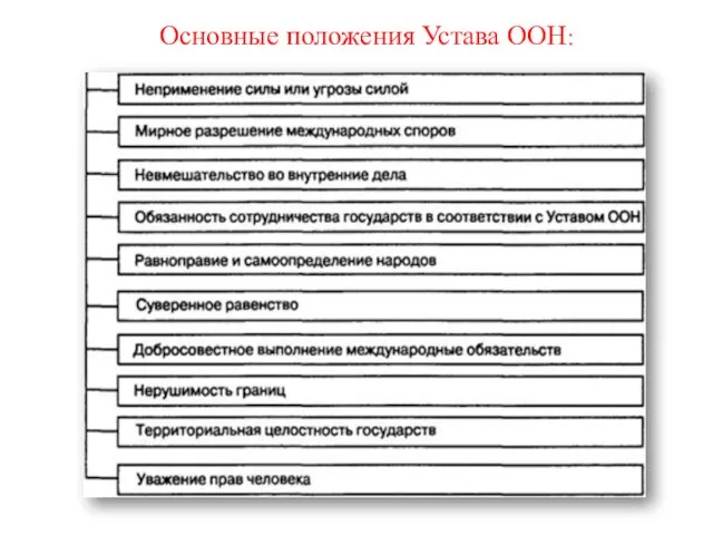 Основные положения Устава ООН: