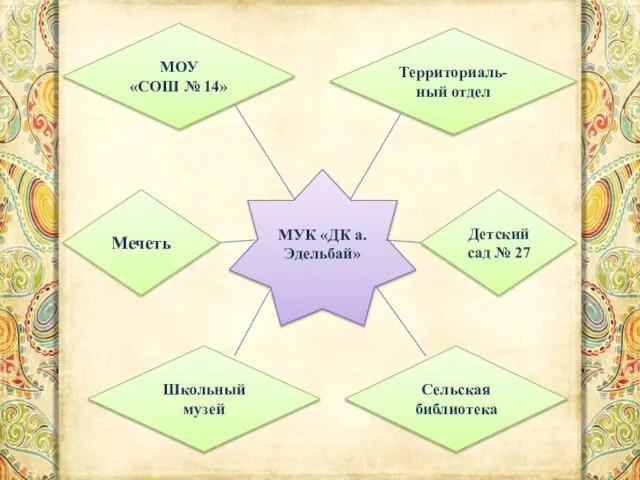 МУК «ДК а.Эдельбай» МОУ «СОШ № 14» Территориаль-ный отдел Детский сад №