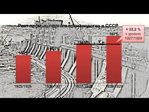 Рост промышленного производства в СССР + 22,2 % к уровню 1927/1928