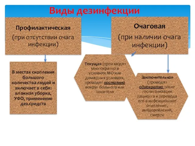 Виды дезинфекции