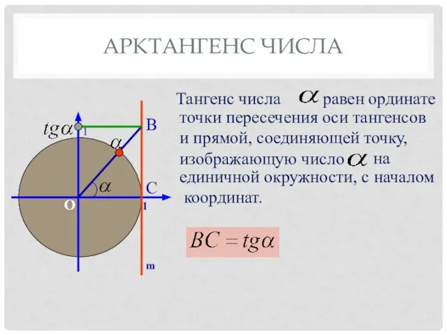 В C Тангенс числа точки пересечения оси тангенсов и прямой, соединяющей точку,