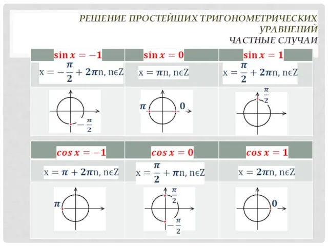 РЕШЕНИЕ ПРОСТЕЙШИХ ТРИГОНОМЕТРИЧЕСКИХ УРАВНЕНИЙ ЧАСТНЫЕ СЛУЧАИ