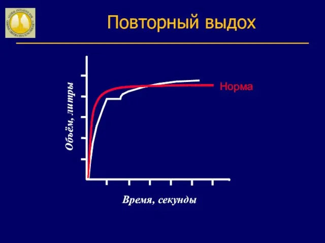 Повторный выдох Норма Объём, литры Время, секунды