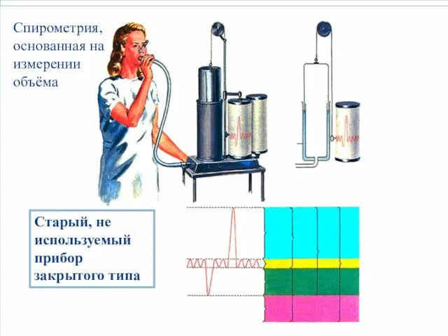 Spirometry Старый, не используемый прибор закрытого типа Спирометрия, основанная на измерении объёма