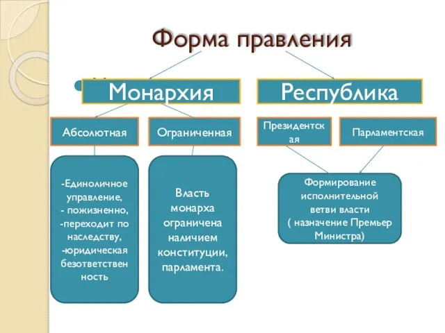 Форма правления Мо Монархия Республика Абсолютная Ограниченная Президентская Парламентская -Единоличное управление, -