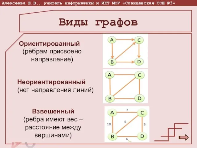 Виды графов Ориентированный (рёбрам присвоено направление) Неориентированный (нет направления линий) Взвешенный (ребра