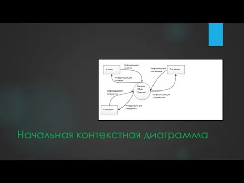 Начальная контекстная диаграмма