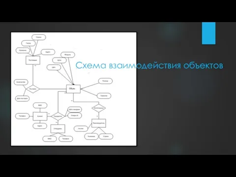 Схема взаимодействия объектов