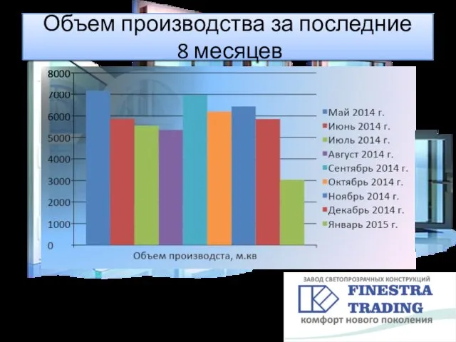 Объем производства за последние 8 месяцев