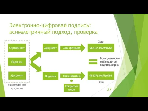 Электронно-цифровая подпись: асимметричный подход, проверка Подпись Сертификат Документ Подписанный документ Документ Хэш-функция