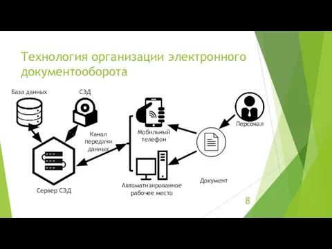 Технология организации электронного документооборота Канал передачи данных База данных Сервер СЭД Автоматизированное