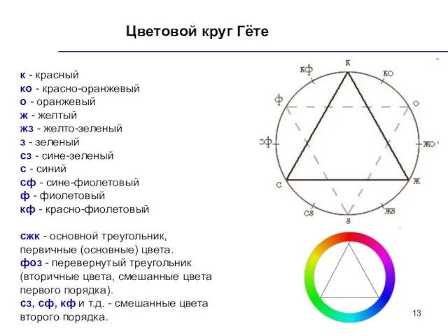 Цветовой круг Гёте к - красный ко - красно-оранжевый о - оранжевый