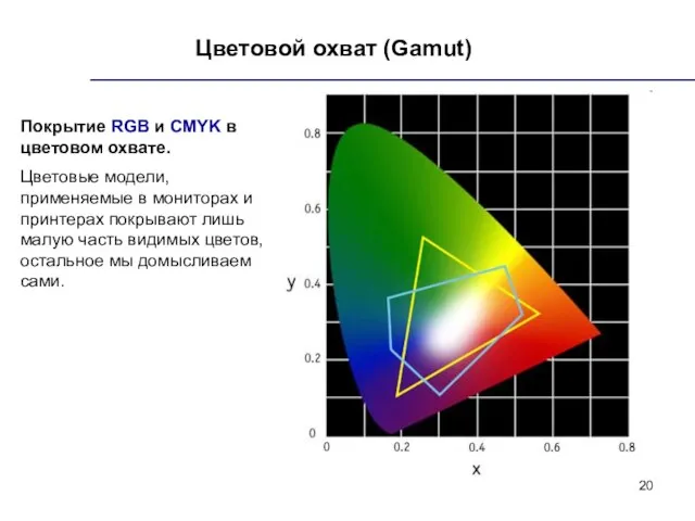 Цветовой охват (Gamut) Покрытие RGB и CMYK в цветовом охвате. Цветовые модели,