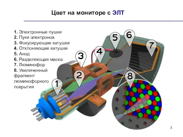 Цвет на мониторе с ЭЛТ 1. Электронные пушки 2. Пуки электронов 3.