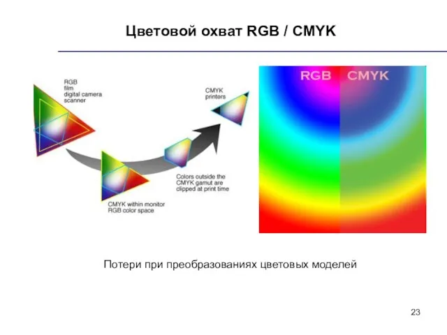 Цветовой охват RGB / CMYK Потери при преобразованиях цветовых моделей