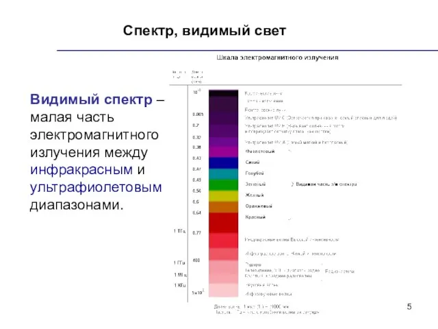 Спектр, видимый свет Видимый спектр – малая часть электромагнитного излучения между инфракрасным и ультрафиолетовым диапазонами.