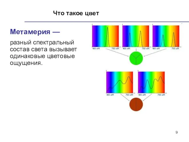 Что такое цвет Метамерия — разный спектральный состав света вызывает одинаковые цветовые ощущения.