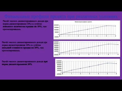 Финансовые профили проекта при различных условиях Расчёт чистого дисконтированного дохода при норме