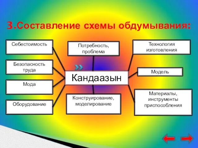 3.Составление схемы обдумывания: Себестоимость Безопасность труда Мода Оборудование Потребность, проблема Кандаазын Конструирование,