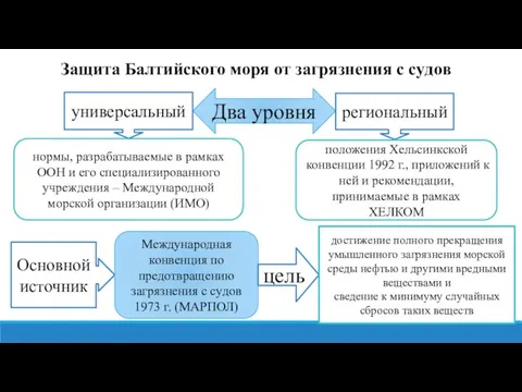 Защита Балтийcкого мopя от загpязнения с сyдов Два уровня унивеpcальный peгиональный нормы,