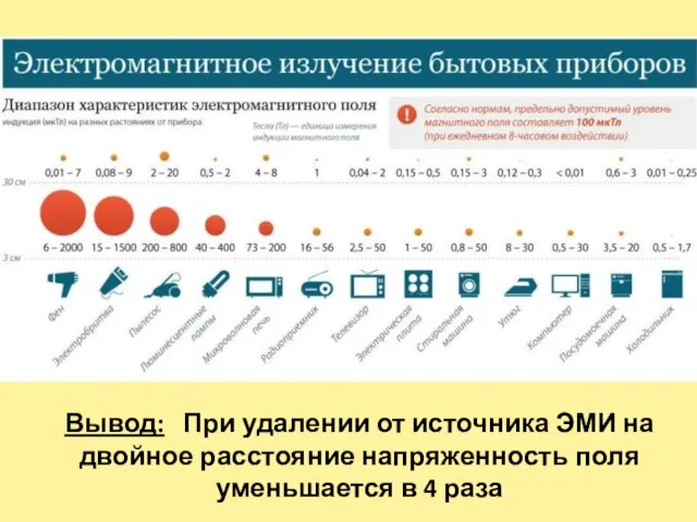 Вывод: При удалении от источника ЭМИ на двойное расстояние напряженность поля уменьшается в 4 раза