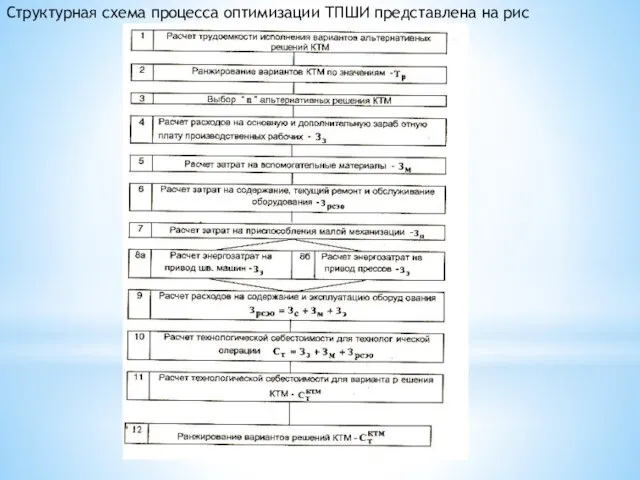 Структурная схема процесса оптимизации ТПШИ представлена на рис